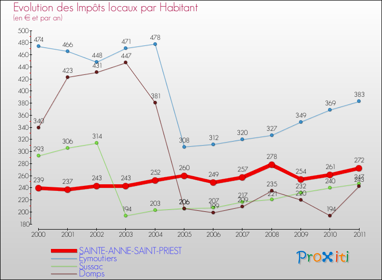Evolution et montant des impôts locaux par Habitant pour SAINTE-ANNE-SAINT-PRIEST et les communes proches Comparaison des impôts locaux par habitant pour SAINTE-ANNE-SAINT-PRIEST et les communes voisines