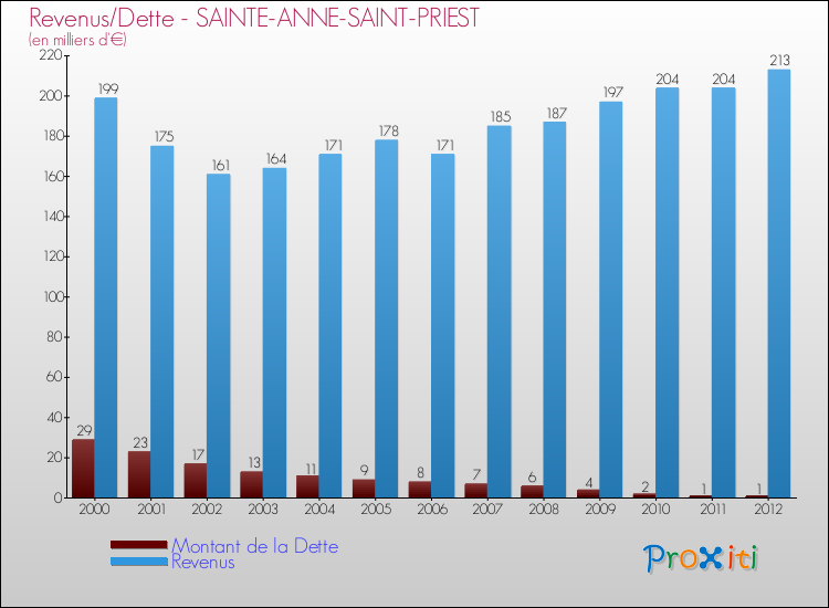 Evolution comparée de la dette et des revenus pour la commune de SAINTE-ANNE-SAINT-PRIEST de 2000 à 2012 Comparaison de la dette et des revenus pour SAINTE-ANNE-SAINT-PRIEST de 2000 à 2012