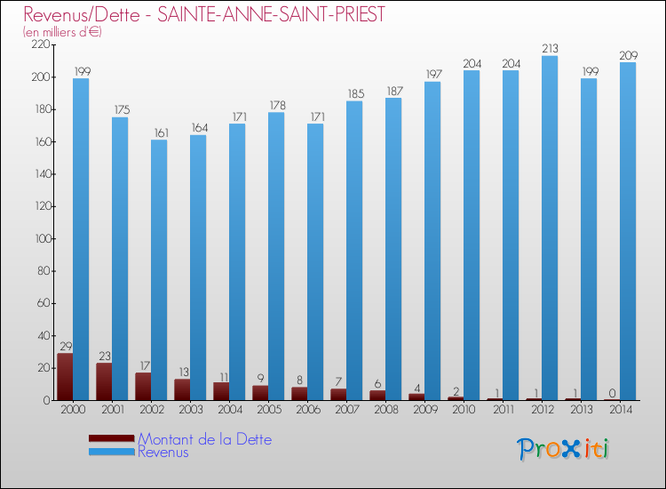 Evolution comparée de la dette et des revenus pour la commune de SAINTE-ANNE-SAINT-PRIEST de 2000 à 2014 Comparaison de la dette et des revenus pour SAINTE-ANNE-SAINT-PRIEST de 2000 à 2014