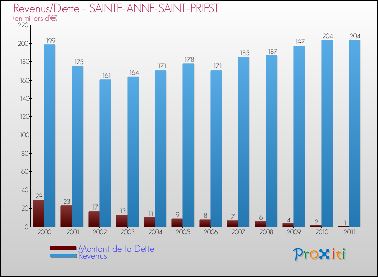 Evolution comparée de la dette et des revenus pour la commune de SAINTE-ANNE-SAINT-PRIEST de 2000 à 2011 Comparaison de la dette et des revenus pour SAINTE-ANNE-SAINT-PRIEST de 2000 à 2011