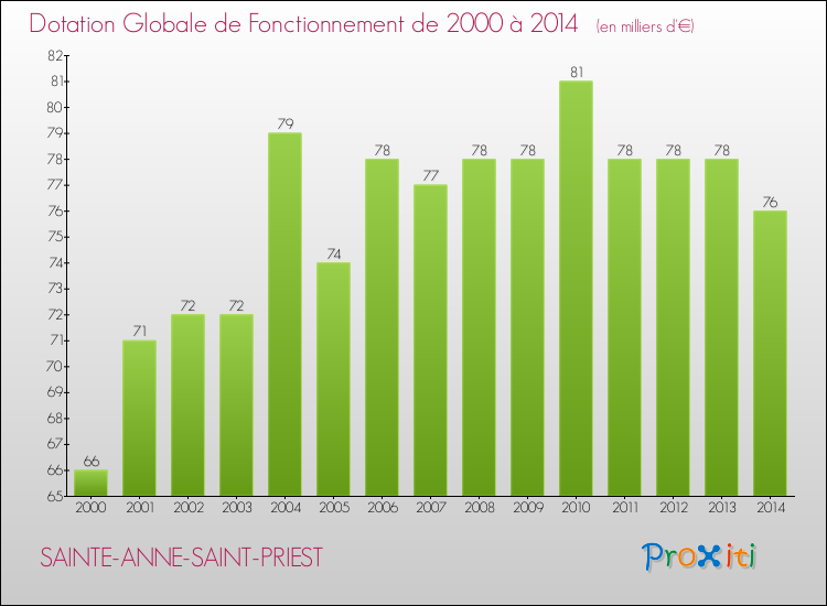 Evolution du montant de la Dotation Globale de Fonctionnement pour la commune de SAINTE-ANNE-SAINT-PRIEST de 2000 à 2014 Evolution du montant de la Dotation Globale de Fonctionnement pour SAINTE-ANNE-SAINT-PRIEST de 2000 à 2014