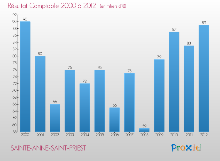 Evolution du résultat comptable pour la commune de SAINTE-ANNE-SAINT-PRIEST de 2000 à 2012 Evolution du résultat comptable pour SAINTE-ANNE-SAINT-PRIEST de 2000 à 2012