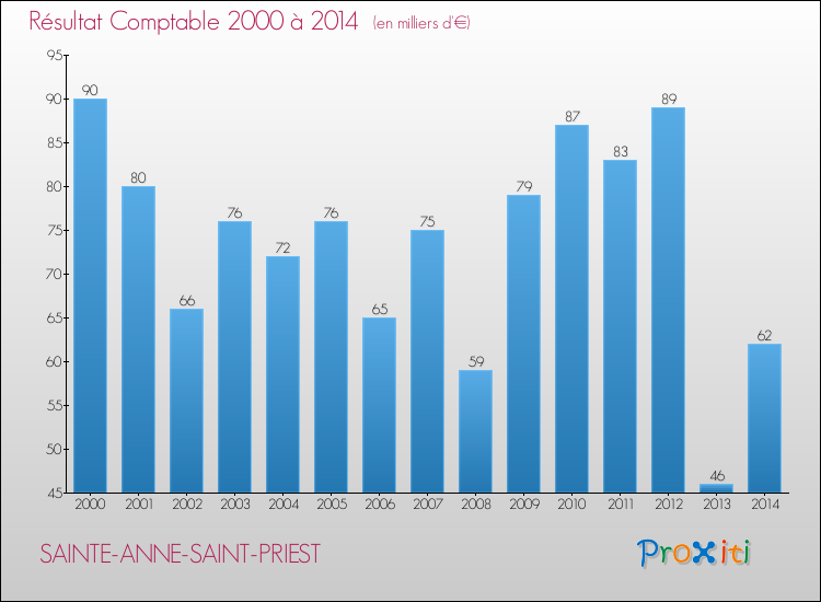 Evolution du résultat comptable pour la commune de SAINTE-ANNE-SAINT-PRIEST de 2000 à 2014 Evolution du résultat comptable pour SAINTE-ANNE-SAINT-PRIEST de 2000 à 2014