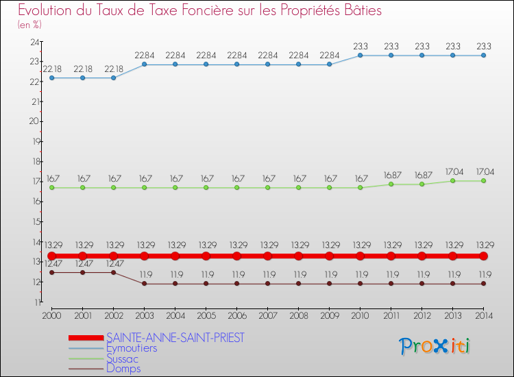 Evolution du taux de la taxe foncière sur le bati pour SAINTE-ANNE-SAINT-PRIEST et les communes proches de 2000 à 2014 Comparaison des taux de taxe foncière sur le bati pour SAINTE-ANNE-SAINT-PRIEST et les communes voisines de 2000 à 2014