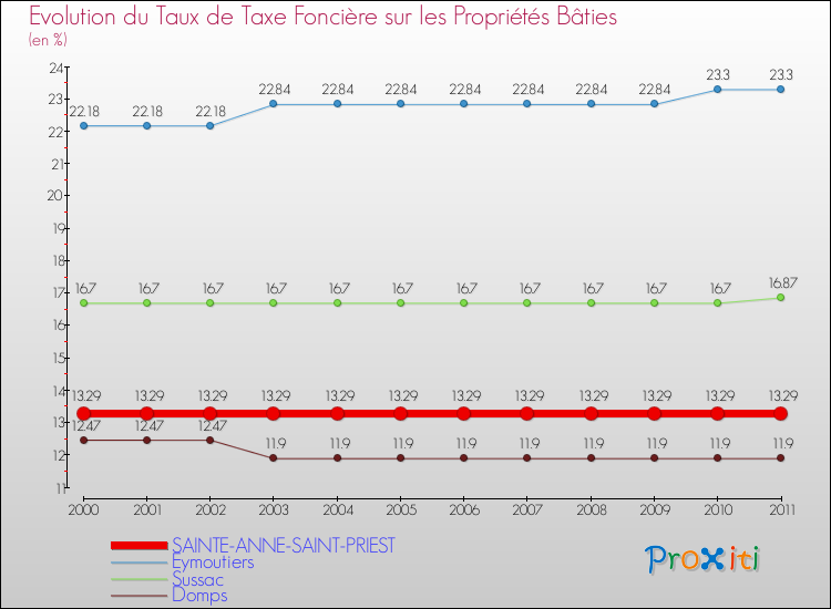 Evolution du taux de la taxe foncière sur le bati pour SAINTE-ANNE-SAINT-PRIEST et les communes proches Comparaison des taux de taxe foncière sur le bati pour SAINTE-ANNE-SAINT-PRIEST et les communes voisines