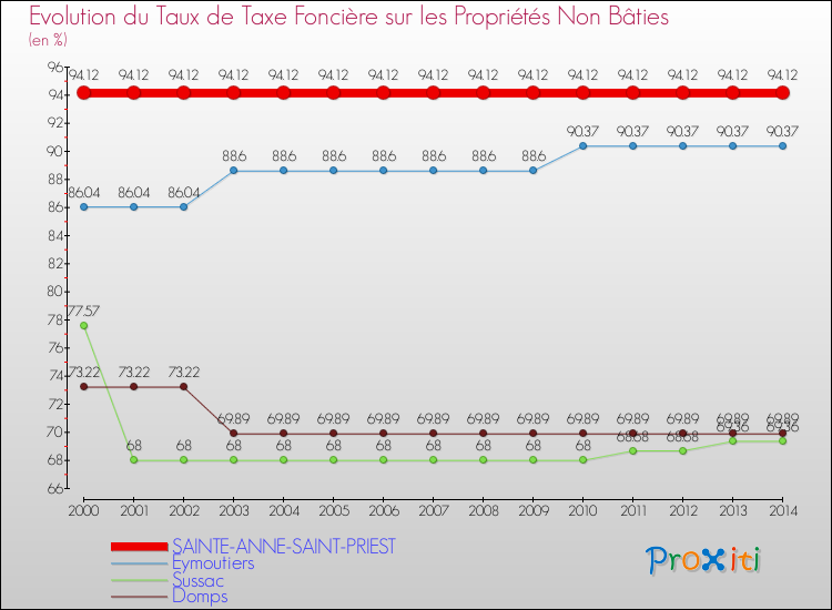 Evolution du taux de la taxe foncière sur les immeubles et terrains non batis pour SAINTE-ANNE-SAINT-PRIEST et les communes proches de 2000 à 2014 Comparaison des taux de la taxe foncière sur les immeubles et terrains non batis pour SAINTE-ANNE-SAINT-PRIEST et les communes voisines de 2000 à 2014