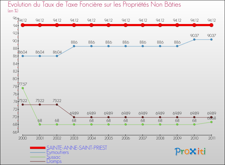 Evolution du taux de la taxe foncière sur les immeubles et terrains non batis pour SAINTE-ANNE-SAINT-PRIEST et les communes proches Comparaison des taux de la taxe foncière sur les immeubles et terrains non batis pour SAINTE-ANNE-SAINT-PRIEST et les communes voisines