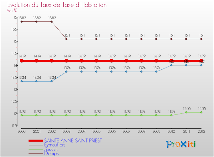 Evolution du taux de la taxe d'habitation pour SAINTE-ANNE-SAINT-PRIEST et les communes proches Comparaison des taux de la taxe d'habitation pour SAINTE-ANNE-SAINT-PRIEST et les communes voisines