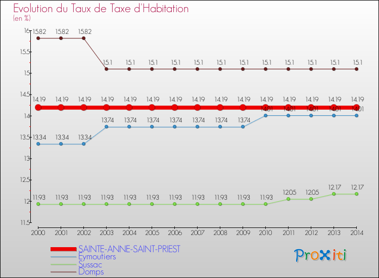 Evolution du taux de la taxe d'habitation pour SAINTE-ANNE-SAINT-PRIEST et les communes proches de 2000 à 2014 Comparaison des taux de la taxe d'habitation pour SAINTE-ANNE-SAINT-PRIEST et les communes voisines de 2000 à 2014