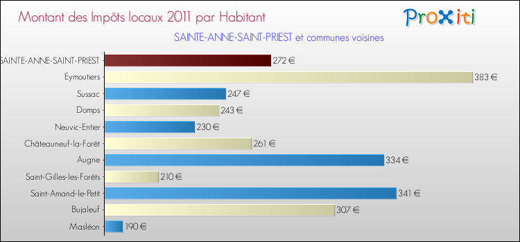 Montant des impôts locaux par Habitant pour SAINTE-ANNE-SAINT-PRIEST et les communes proches Comparaison des impôts locaux par habitant pour SAINTE-ANNE-SAINT-PRIEST et les communes voisines