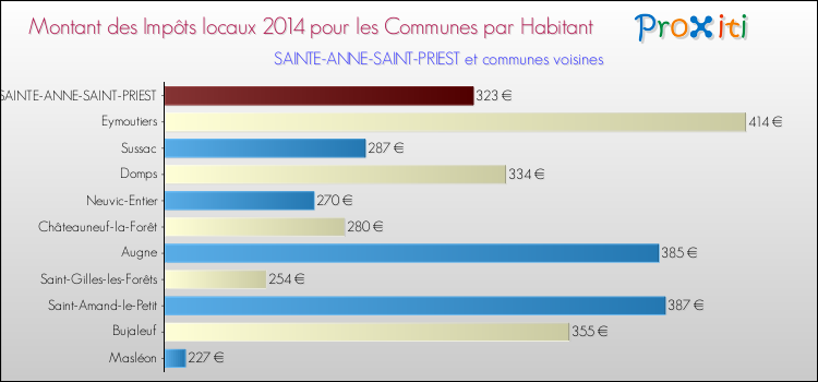 Montant des impôts locaux par Habitant pour SAINTE-ANNE-SAINT-PRIEST et les communes proches en 2014 Comparaison des impôts locaux par habitant pour SAINTE-ANNE-SAINT-PRIEST et les communes voisines en 2014
