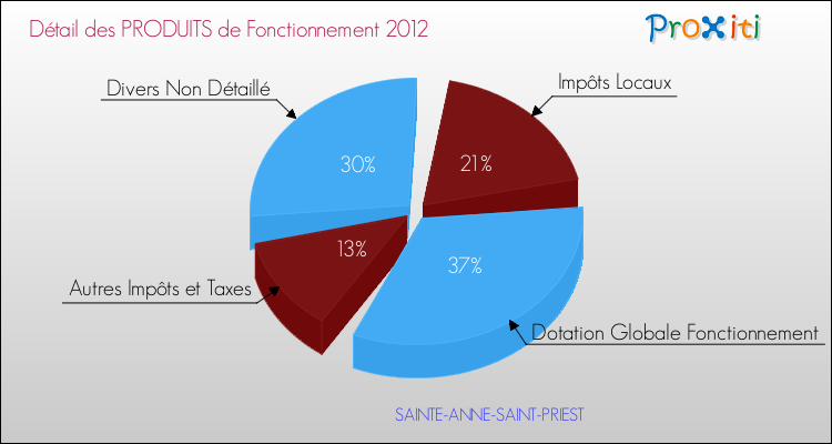 Décomposition du Budget de Fonctionnement 2012 de la commune de SAINTE-ANNE-SAINT-PRIEST Budget de Fonctionnement 2012 pour la commune de SAINTE-ANNE-SAINT-PRIEST