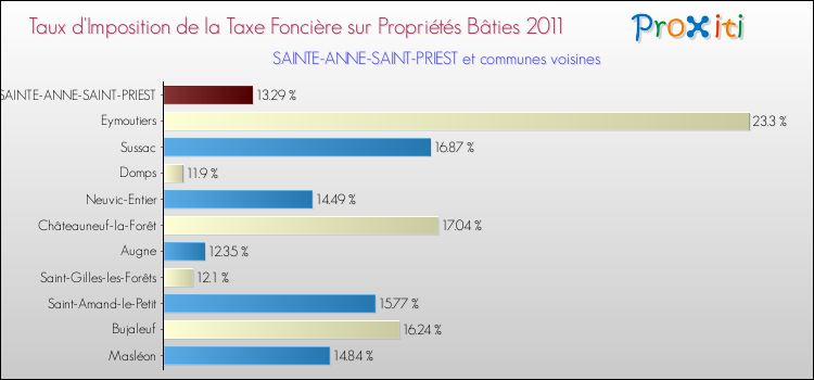 Taux d'imposition de la taxe foncière sur le bati 2011 pour SAINTE-ANNE-SAINT-PRIEST et les communes proches Comparaison des taux d'imposition de la taxe foncière sur le bati 2011 pour SAINTE-ANNE-SAINT-PRIEST et les communes voisines