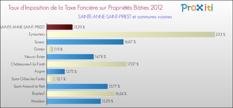 Taux d'imposition de la taxe foncière sur le bati 2012 pour SAINTE-ANNE-SAINT-PRIEST et les communes proches Comparaison des taux d'imposition de la taxe foncière sur le bati 2012 pour SAINTE-ANNE-SAINT-PRIEST et les communes voisines