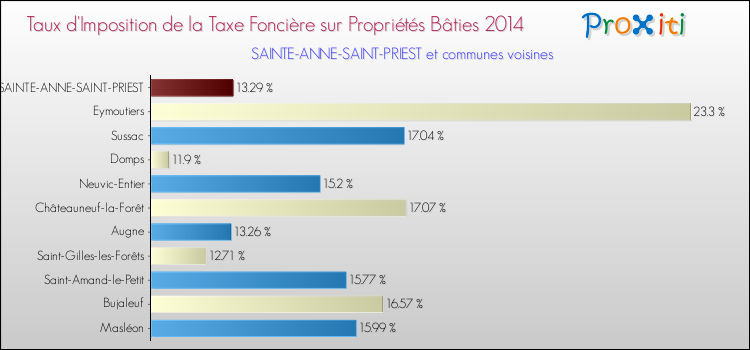 Taux d'imposition de la taxe foncière sur le bati 2014 pour SAINTE-ANNE-SAINT-PRIEST et les communes proches Comparaison des taux d'imposition de la taxe foncière sur le bati 2014 pour SAINTE-ANNE-SAINT-PRIEST et les communes voisines