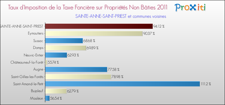 Taux d'imposition de la taxe foncière sur les immeubles et terrains non batis 2011 pour SAINTE-ANNE-SAINT-PRIEST et les communes proches Comparaison des taux d'imposition de la taxe foncière sur les immeubles et terrains non batis 2011 pour SAINTE-ANNE-SAINT-PRIEST et les communes voisines