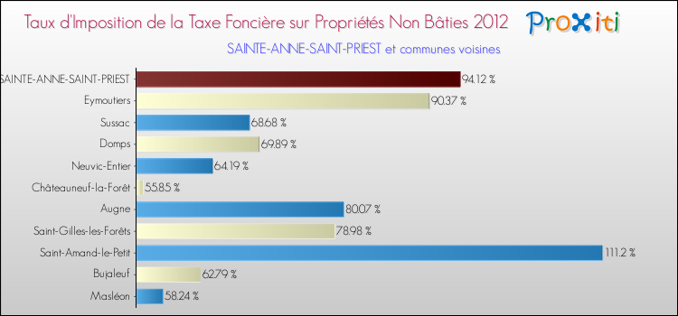 Taux d'imposition de la taxe foncière sur les immeubles et terrains non batis 2012 pour SAINTE-ANNE-SAINT-PRIEST et les communes proches Comparaison des taux d'imposition de la taxe foncière sur les immeubles et terrains non batis 2012 pour SAINTE-ANNE-SAINT-PRIEST et les communes voisines