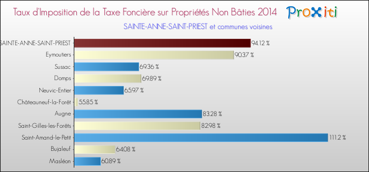 Taux d'imposition de la taxe foncière sur les immeubles et terrains non batis 2014 pour SAINTE-ANNE-SAINT-PRIEST et les communes proches Comparaison des taux d'imposition de la taxe foncière sur les immeubles et terrains non batis 2014 pour SAINTE-ANNE-SAINT-PRIEST et les communes voisines