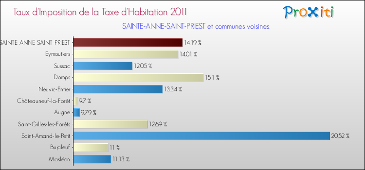 Taux d'imposition de la taxe d'habitation 2011 pour SAINTE-ANNE-SAINT-PRIEST et les communes proches Comparaison des taux d'imposition de la taxe d'habitation 2011 pour SAINTE-ANNE-SAINT-PRIEST et les communes voisines