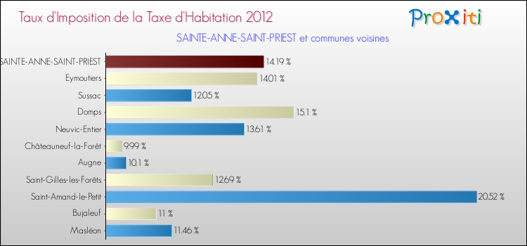 Taux d'imposition de la taxe d'habitation 2012 pour SAINTE-ANNE-SAINT-PRIEST et les communes proches Comparaison des taux d'imposition de la taxe d'habitation 2012 pour SAINTE-ANNE-SAINT-PRIEST et les communes voisines