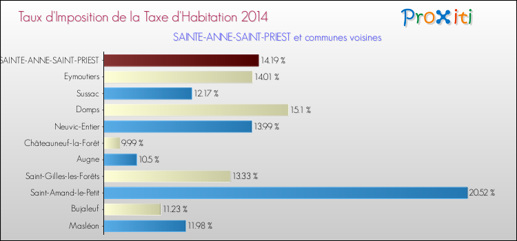 Taux d'imposition de la taxe d'habitation 2014 pour SAINTE-ANNE-SAINT-PRIEST et les communes proches Comparaison des taux d'imposition de la taxe d'habitation 2014 pour SAINTE-ANNE-SAINT-PRIEST et les communes voisines