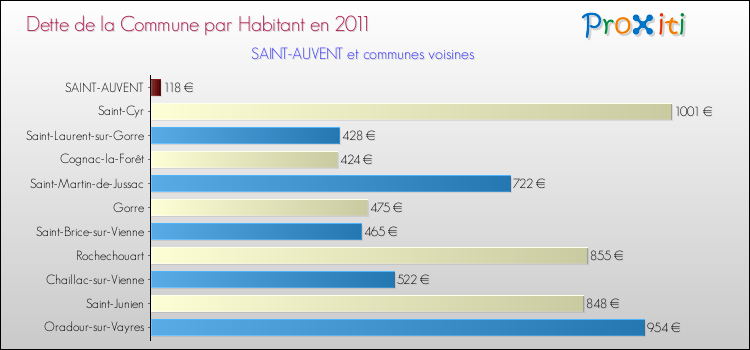 Dette par habitant de la commune en 2011 pour SAINT-AUVENT et les communes proches Comparaison de la dette par habitant de la commune en 2011 pour SAINT-AUVENT et les communes voisines