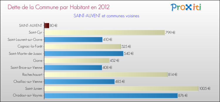 Dette par habitant de la commune en 2012 pour SAINT-AUVENT et les communes proches Comparaison de la dette par habitant de la commune en 2012 pour SAINT-AUVENT et les communes voisines