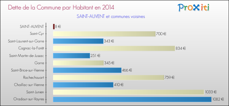 Dette par habitant de la commune en 2014 pour SAINT-AUVENT et les communes proches Comparaison de la dette par habitant de la commune en 2014 pour SAINT-AUVENT et les communes voisines