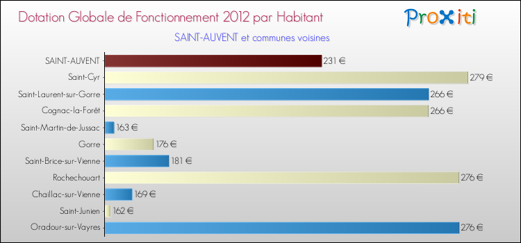 Montant des dotations globales de fonctionnement DGF par Habitant pour SAINT-AUVENT et les communes proches Comparaison des des dotations globales de fonctionnement DGF par habitant pour SAINT-AUVENT et les communes voisines