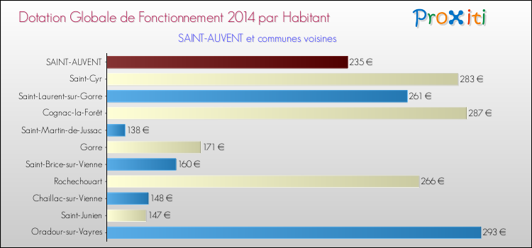 Montant des dotations globales de fonctionnement DGF par Habitant pour SAINT-AUVENT et les communes proches en 2014. Comparaison des des dotations globales de fonctionnement DGF par habitant pour SAINT-AUVENT et les communes voisines en 2014.