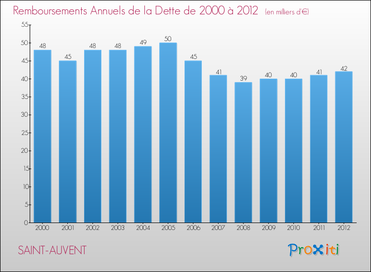 Evolution de l'annuité de la dette pour la commune de SAINT-AUVENT de 2000 à 2012 Annuités de la dette pour SAINT-AUVENT de 2000 à 2012