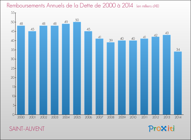 Evolution de l'annuité de la dette pour la commune de SAINT-AUVENT de 2000 à 2014 Annuités de la dette pour SAINT-AUVENT de 2000 à 2014
