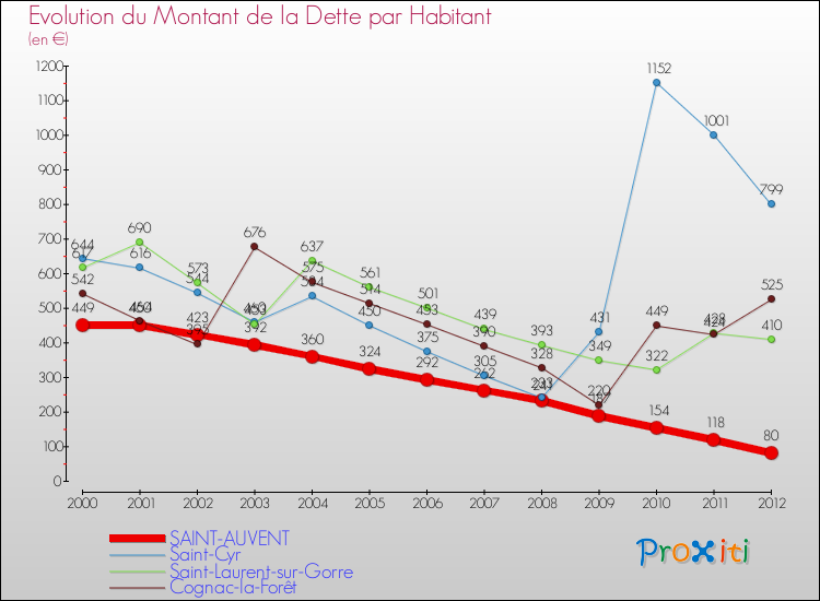 Evolution de la dette par habitant pour la commune de SAINT-AUVENT et les communes proches de 2000 à 2012 Comparaison de la dette par habitant pour SAINT-AUVENT et les communes voisines de 2000 à 2012