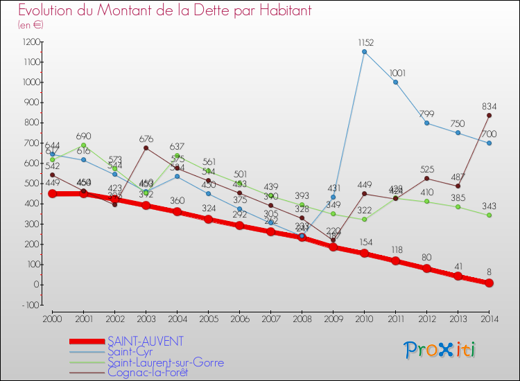 Evolution de la dette par habitant pour la commune de SAINT-AUVENT et les communes proches de 2000 à 2014 Comparaison de la dette par habitant pour SAINT-AUVENT et les communes voisines de 2000 à 2014