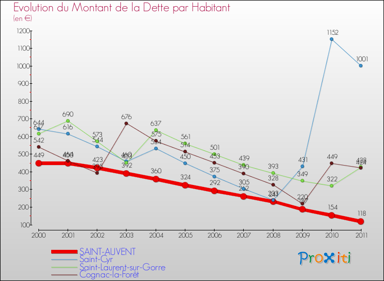 Evolution de la dette par habitant pour la commune de SAINT-AUVENT et les communes proches Comparaison de la dette par habitant pour SAINT-AUVENT et les communes voisines