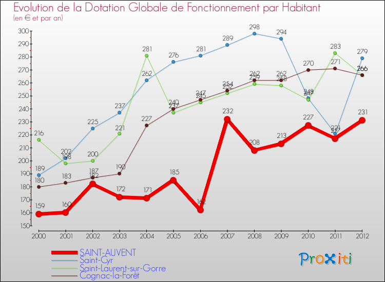 Evolution et montant de la dotation globale de fonctionnement par Habitant pour SAINT-AUVENT et les communes proches Comparaison des dotations globales de fonctionnement par habitant pour SAINT-AUVENT et les communes voisines