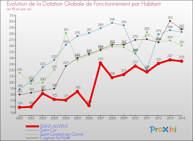 Evolution et montant de la dotation globale de fonctionnement par Habitant pour SAINT-AUVENT et les communes proches de 2000 à 2014. Comparaison des dotations globales de fonctionnement par habitant pour SAINT-AUVENT et les communes voisines de 2000 à 2014.