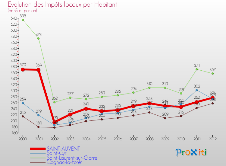 Evolution et montant des impôts locaux par Habitant pour SAINT-AUVENT et les communes proches Comparaison des impôts locaux par habitant pour SAINT-AUVENT et les communes voisines