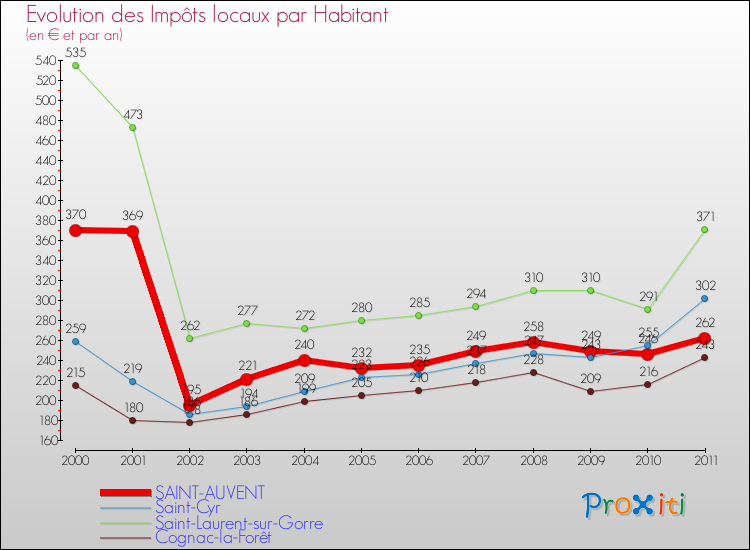 Evolution et montant des impôts locaux par Habitant pour SAINT-AUVENT et les communes proches Comparaison des impôts locaux par habitant pour SAINT-AUVENT et les communes voisines