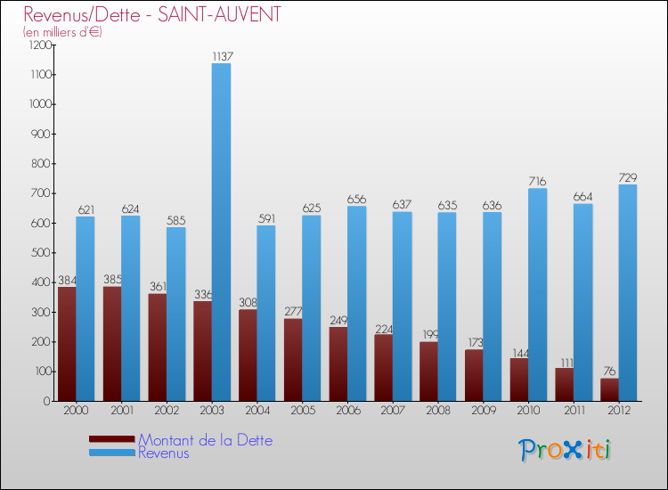 Evolution comparée de la dette et des revenus pour la commune de SAINT-AUVENT de 2000 à 2012 Comparaison de la dette et des revenus pour SAINT-AUVENT de 2000 à 2012