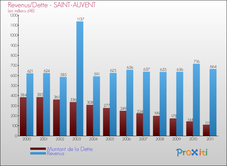 Evolution comparée de la dette et des revenus pour la commune de SAINT-AUVENT de 2000 à 2011 Comparaison de la dette et des revenus pour SAINT-AUVENT de 2000 à 2011
