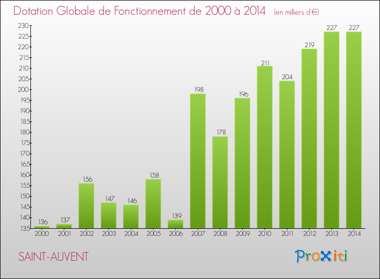 Evolution du montant de la Dotation Globale de Fonctionnement pour la commune de SAINT-AUVENT de 2000 à 2014 Evolution du montant de la Dotation Globale de Fonctionnement pour SAINT-AUVENT de 2000 à 2014