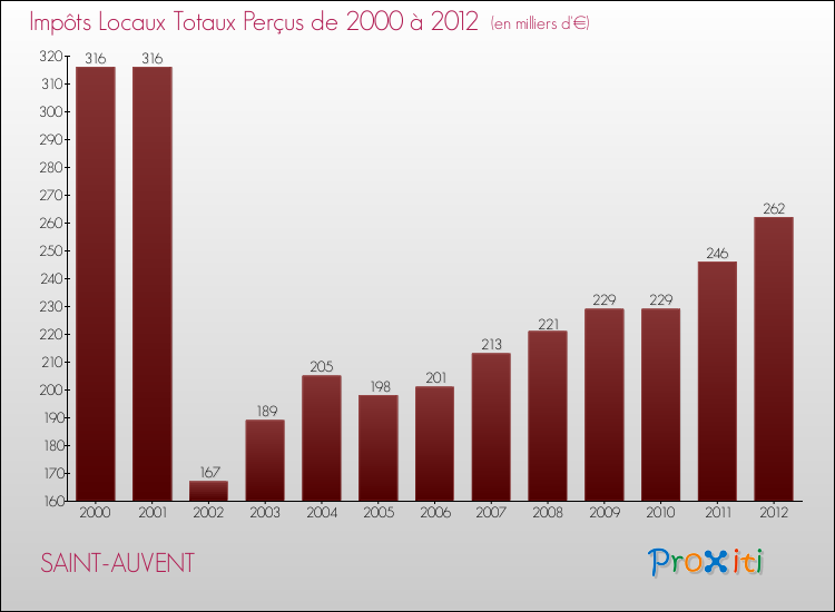 Evolution des Impôts Locaux pour la commune de SAINT-AUVENT de 2000 à 2012 Evolution des Impôts Locaux pour SAINT-AUVENT de 2000 à 2012