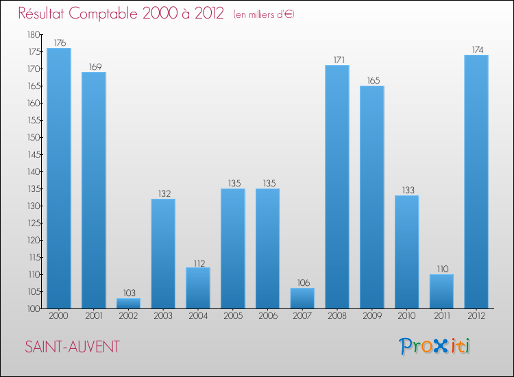 Evolution du résultat comptable pour la commune de SAINT-AUVENT de 2000 à 2012 Evolution du résultat comptable pour SAINT-AUVENT de 2000 à 2012