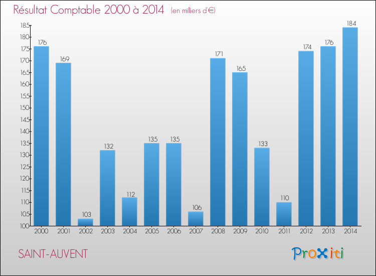 Evolution du résultat comptable pour la commune de SAINT-AUVENT de 2000 à 2014 Evolution du résultat comptable pour SAINT-AUVENT de 2000 à 2014