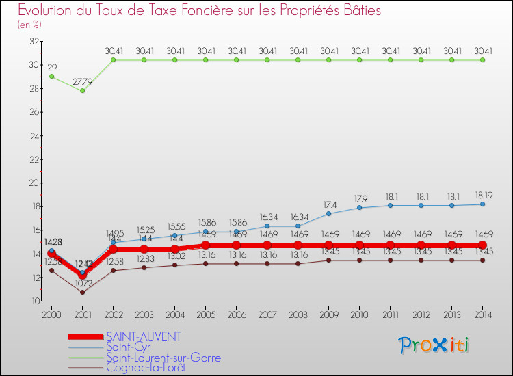 Evolution du taux de la taxe foncière sur le bati pour SAINT-AUVENT et les communes proches de 2000 à 2014 Comparaison des taux de taxe foncière sur le bati pour SAINT-AUVENT et les communes voisines de 2000 à 2014