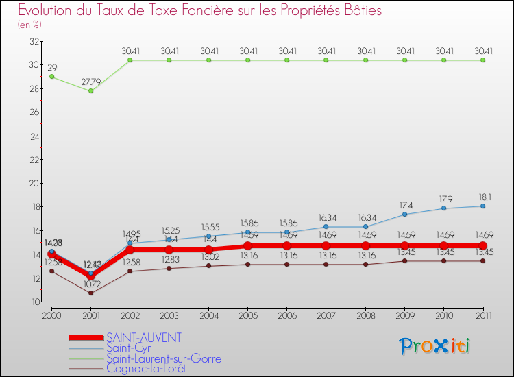 Evolution du taux de la taxe foncière sur le bati pour SAINT-AUVENT et les communes proches Comparaison des taux de taxe foncière sur le bati pour SAINT-AUVENT et les communes voisines