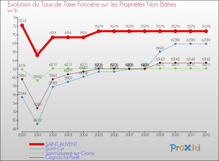 Evolution du taux de la taxe foncière sur les immeubles et terrains non batis pour SAINT-AUVENT et les communes proches de 2000 à 2012 Comparaison des taux de la taxe foncière sur les immeubles et terrains non batis pour SAINT-AUVENT et les communes voisines de 2000 à 2012