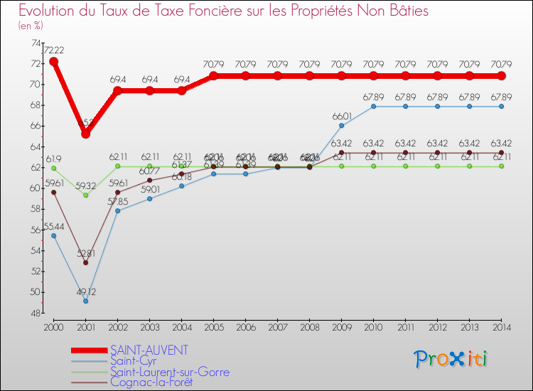 Evolution du taux de la taxe foncière sur les immeubles et terrains non batis pour SAINT-AUVENT et les communes proches de 2000 à 2014 Comparaison des taux de la taxe foncière sur les immeubles et terrains non batis pour SAINT-AUVENT et les communes voisines de 2000 à 2014
