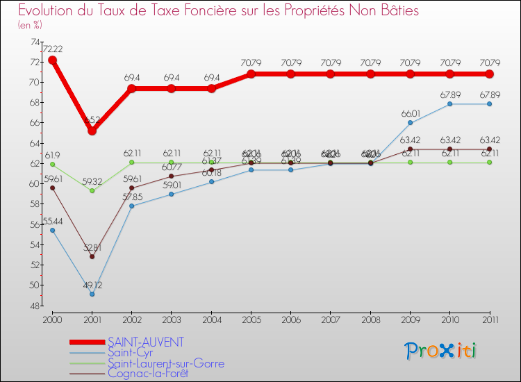 Evolution du taux de la taxe foncière sur les immeubles et terrains non batis pour SAINT-AUVENT et les communes proches Comparaison des taux de la taxe foncière sur les immeubles et terrains non batis pour SAINT-AUVENT et les communes voisines